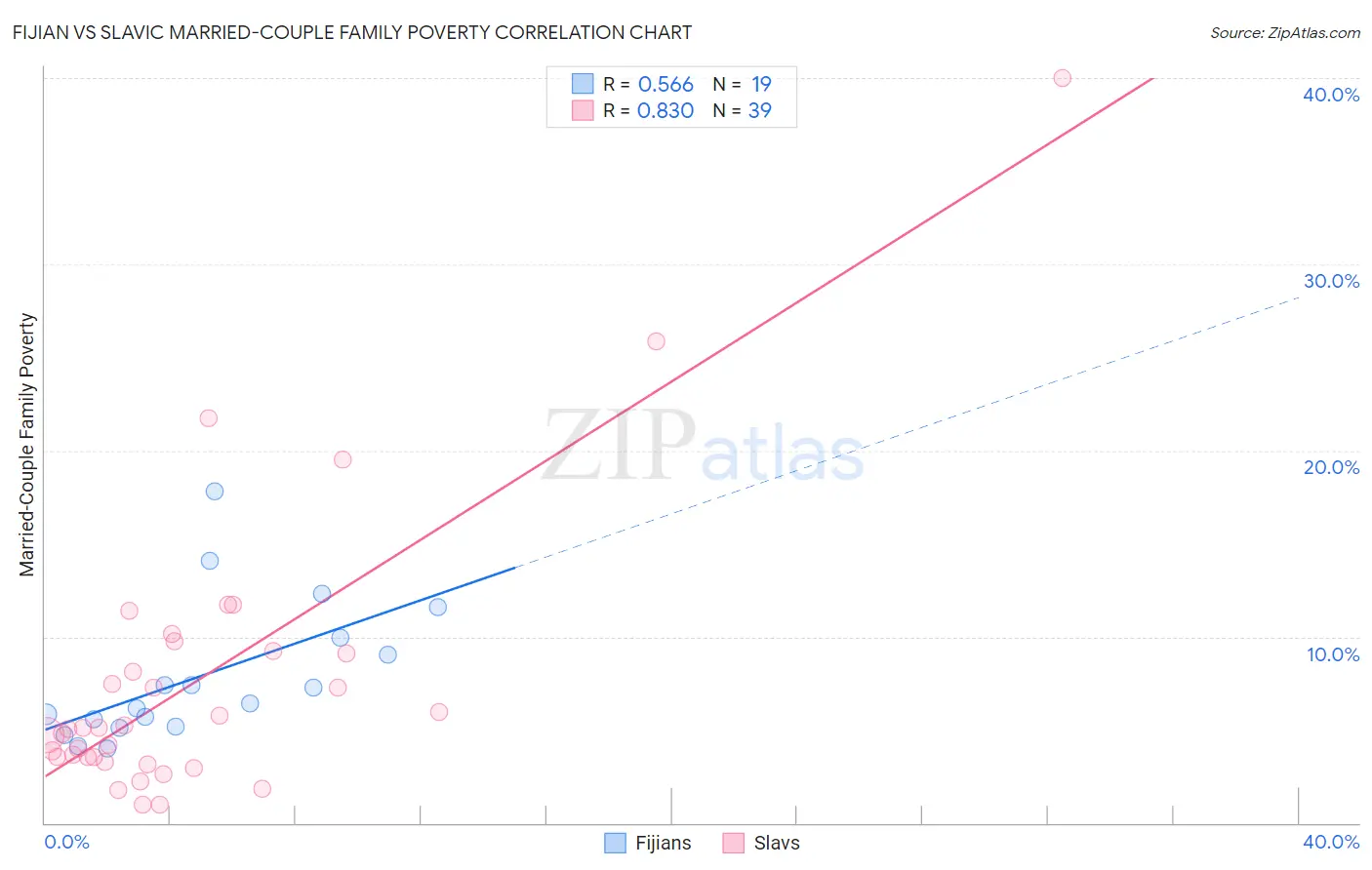 Fijian vs Slavic Married-Couple Family Poverty