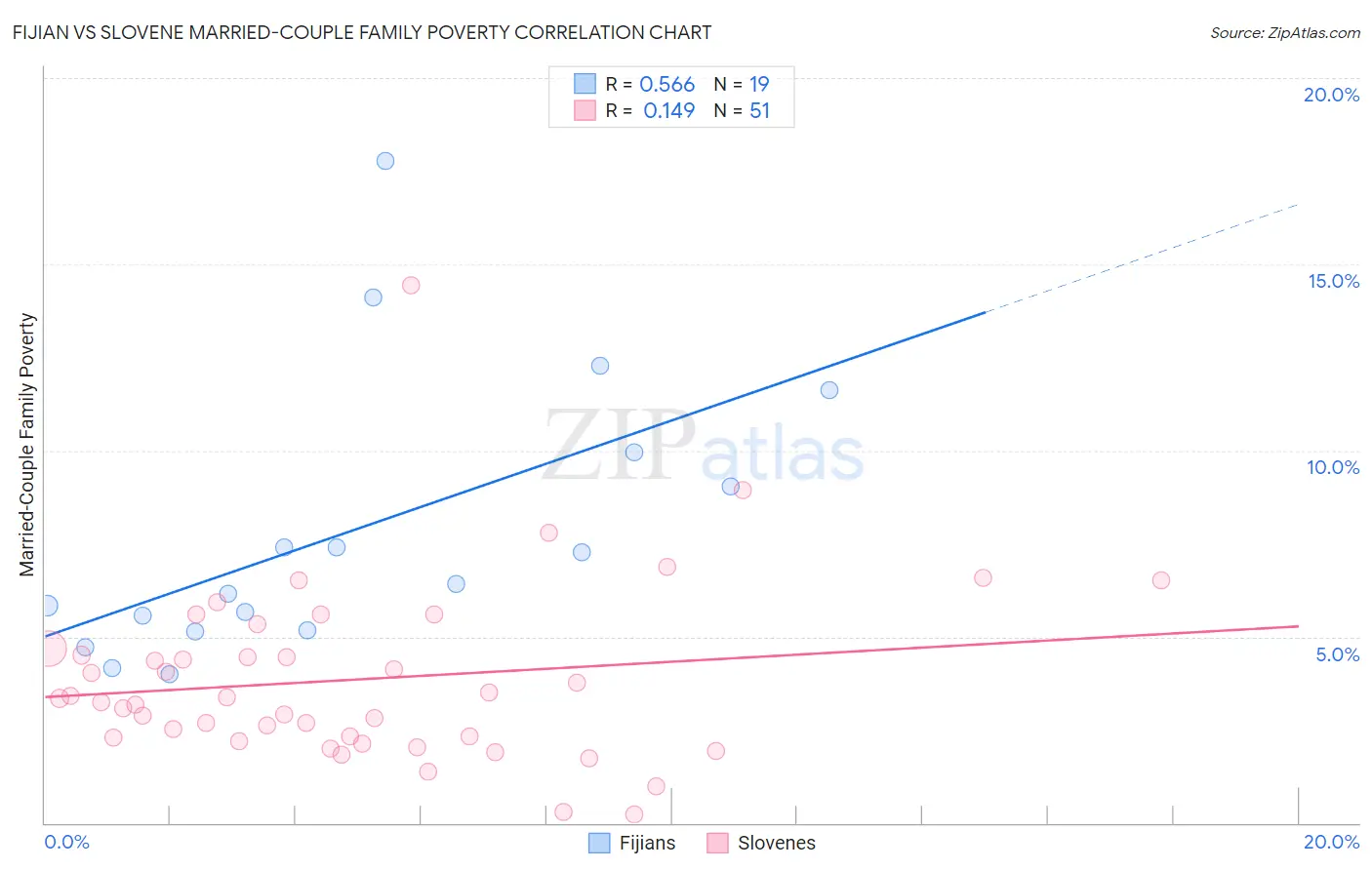 Fijian vs Slovene Married-Couple Family Poverty