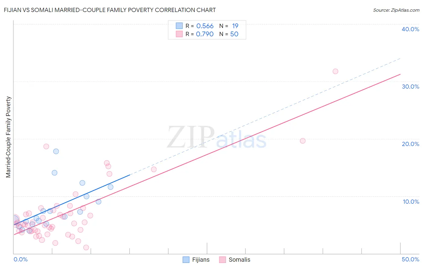 Fijian vs Somali Married-Couple Family Poverty