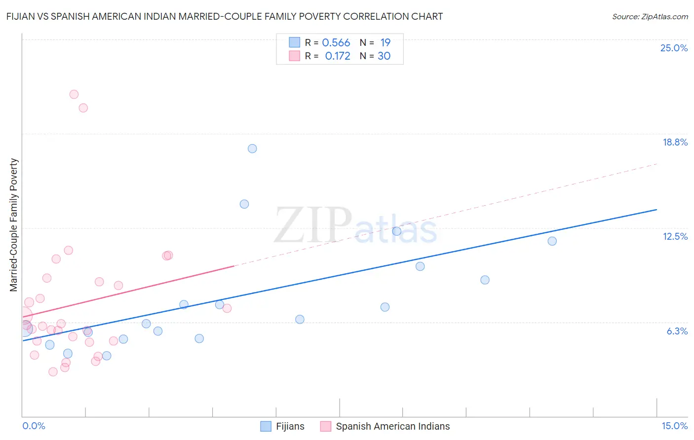 Fijian vs Spanish American Indian Married-Couple Family Poverty