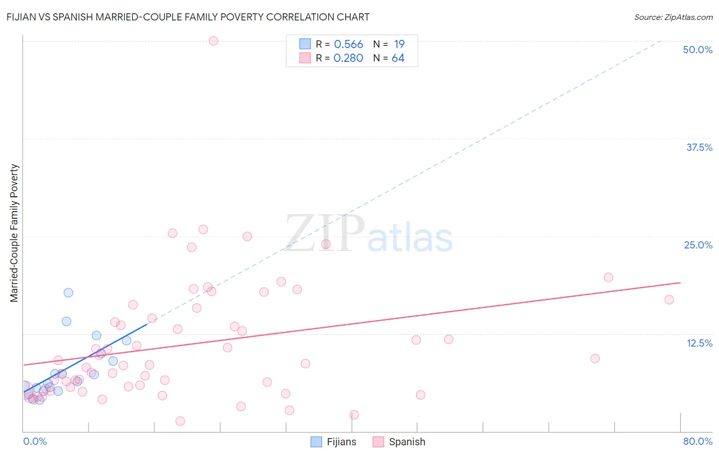 Fijian vs Spanish Married-Couple Family Poverty