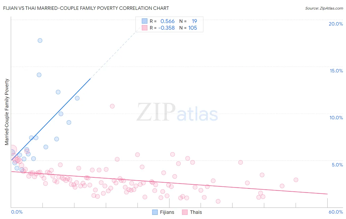 Fijian vs Thai Married-Couple Family Poverty