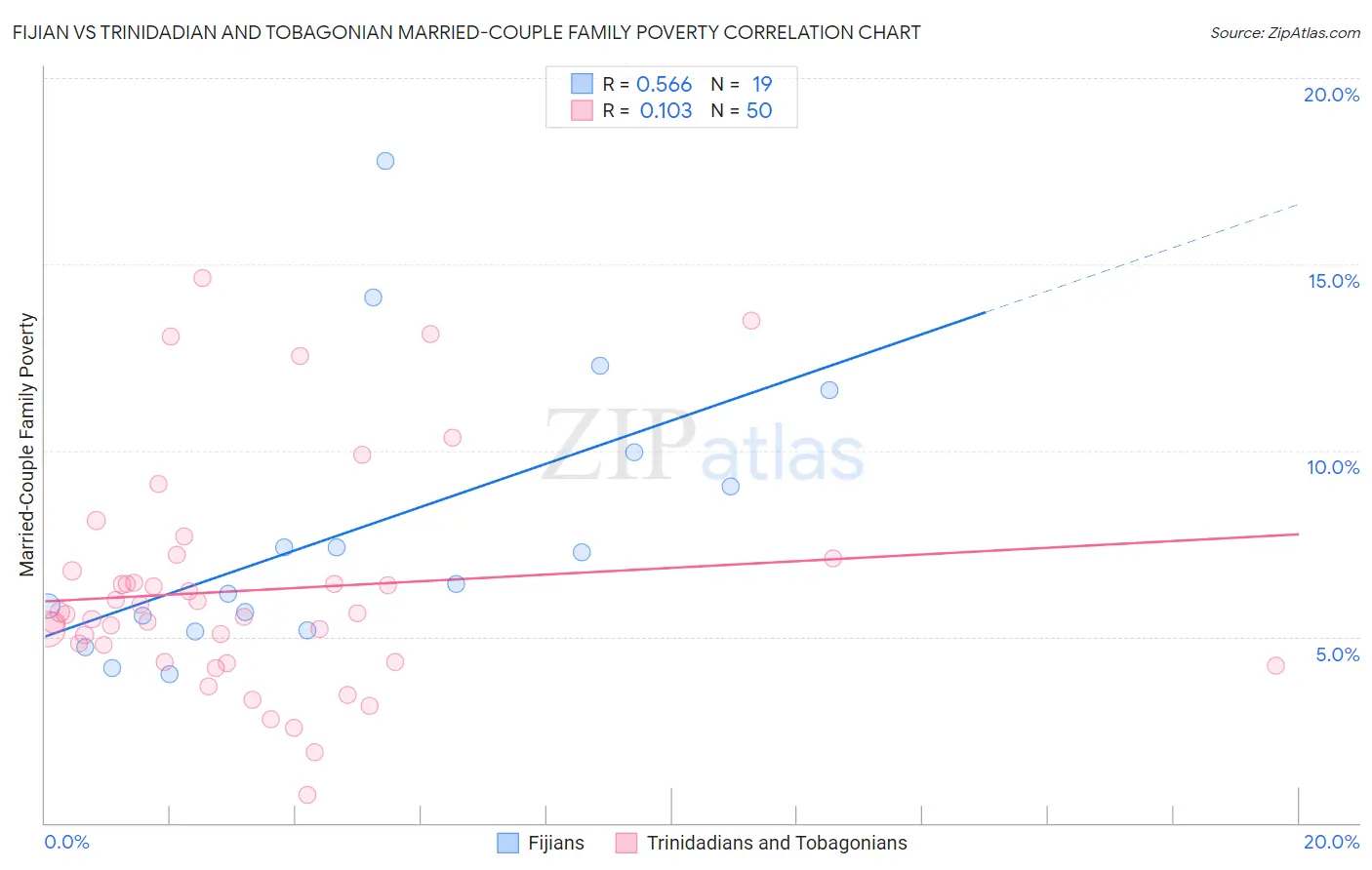 Fijian vs Trinidadian and Tobagonian Married-Couple Family Poverty