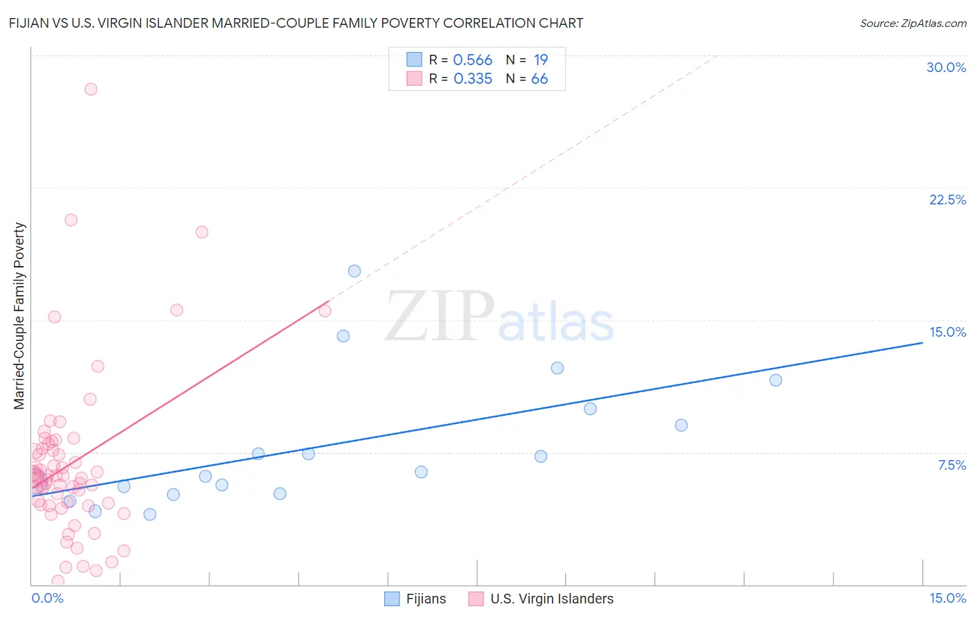 Fijian vs U.S. Virgin Islander Married-Couple Family Poverty