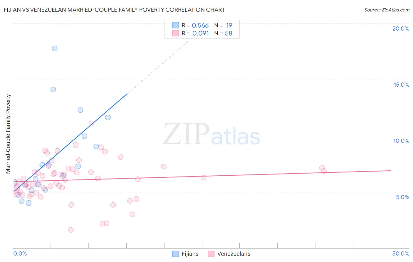 Fijian vs Venezuelan Married-Couple Family Poverty