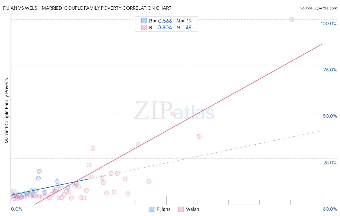 Fijian vs Welsh Married-Couple Family Poverty