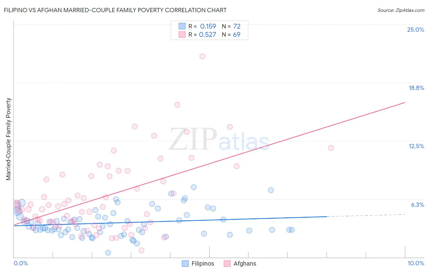 Filipino vs Afghan Married-Couple Family Poverty