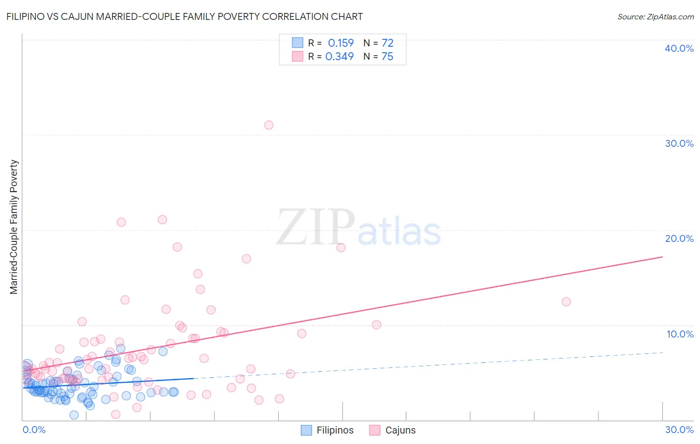 Filipino vs Cajun Married-Couple Family Poverty