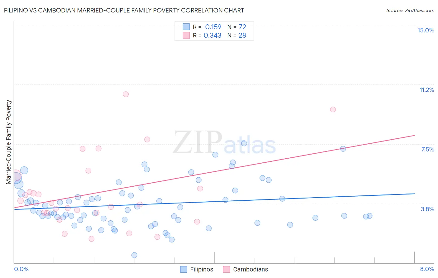 Filipino vs Cambodian Married-Couple Family Poverty