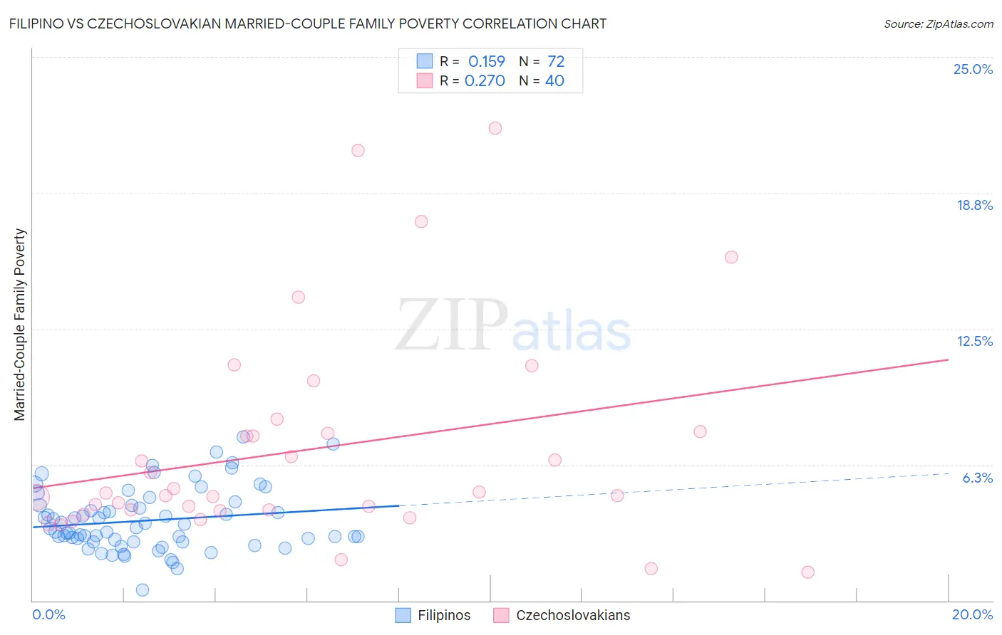 Filipino vs Czechoslovakian Married-Couple Family Poverty