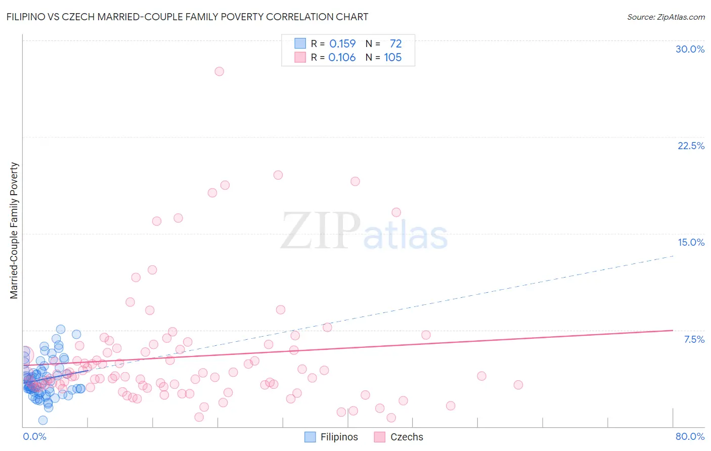 Filipino vs Czech Married-Couple Family Poverty