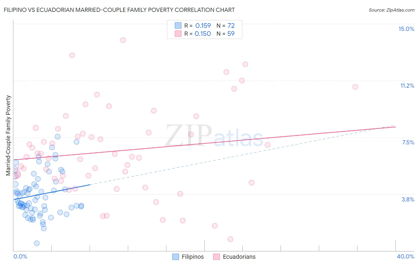 Filipino vs Ecuadorian Married-Couple Family Poverty
