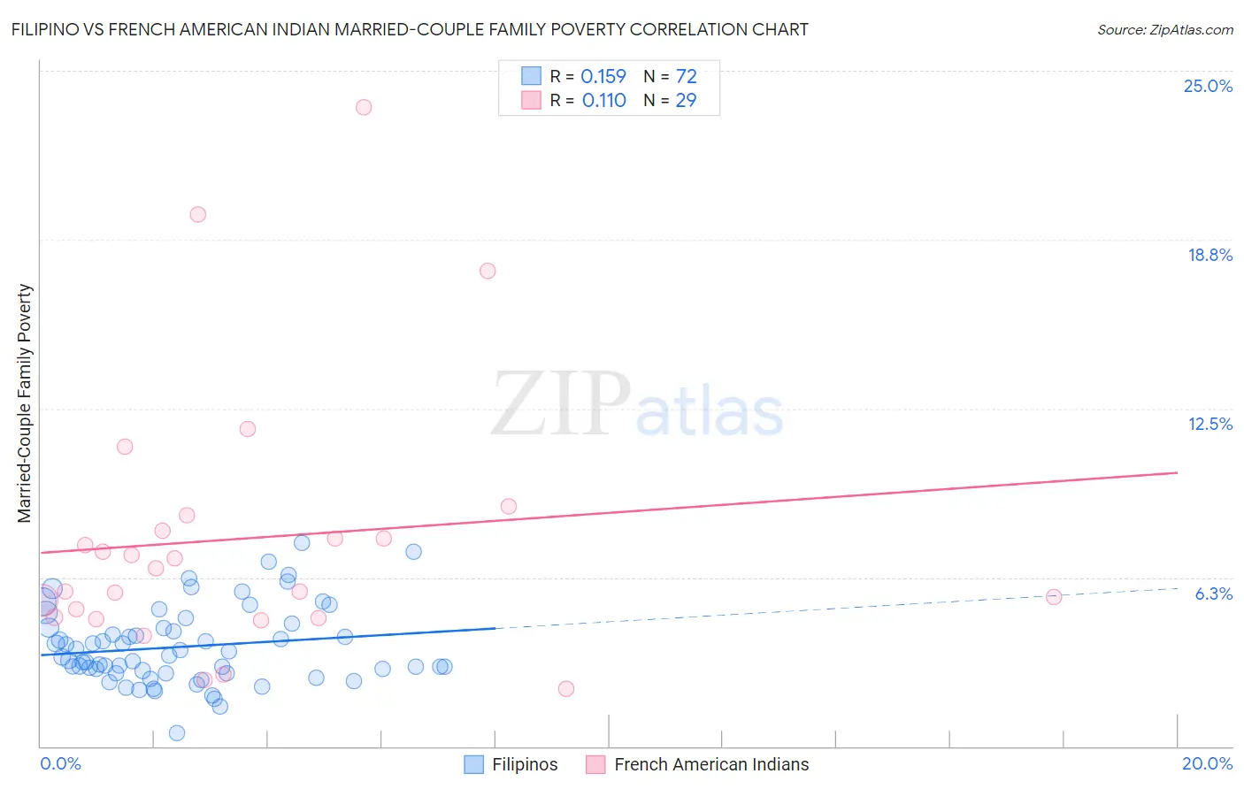 Filipino vs French American Indian Married-Couple Family Poverty