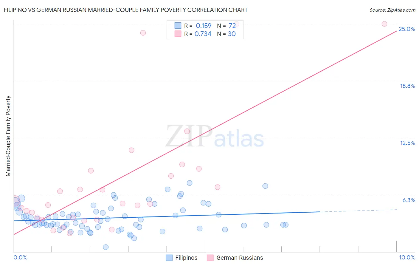 Filipino vs German Russian Married-Couple Family Poverty