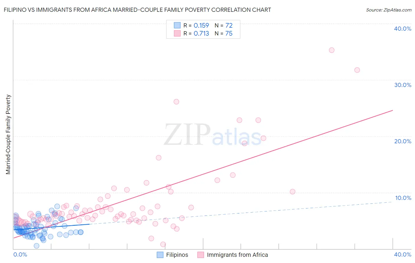 Filipino vs Immigrants from Africa Married-Couple Family Poverty