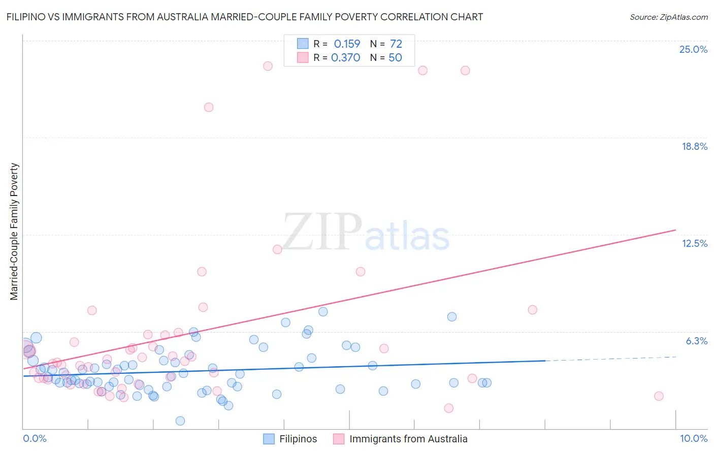 Filipino vs Immigrants from Australia Married-Couple Family Poverty