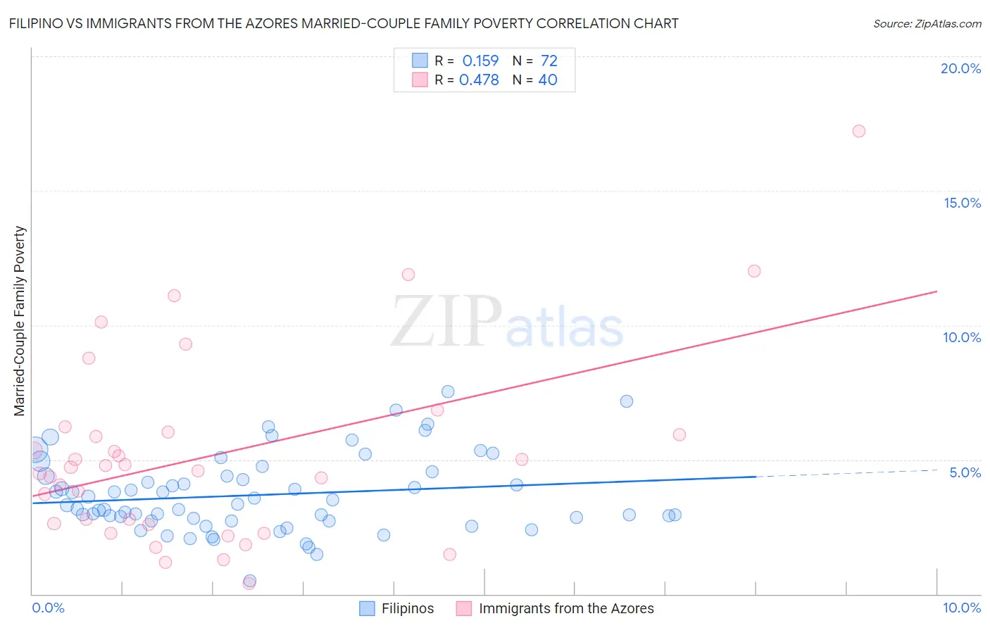 Filipino vs Immigrants from the Azores Married-Couple Family Poverty