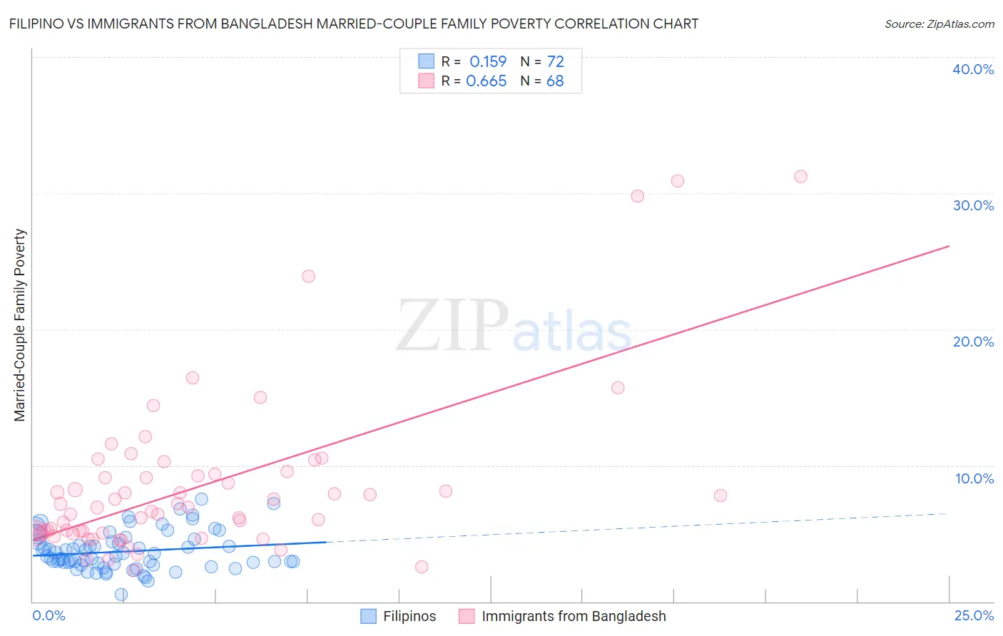 Filipino vs Immigrants from Bangladesh Married-Couple Family Poverty