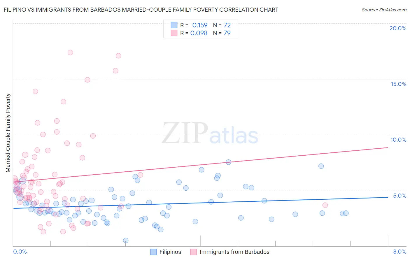 Filipino vs Immigrants from Barbados Married-Couple Family Poverty