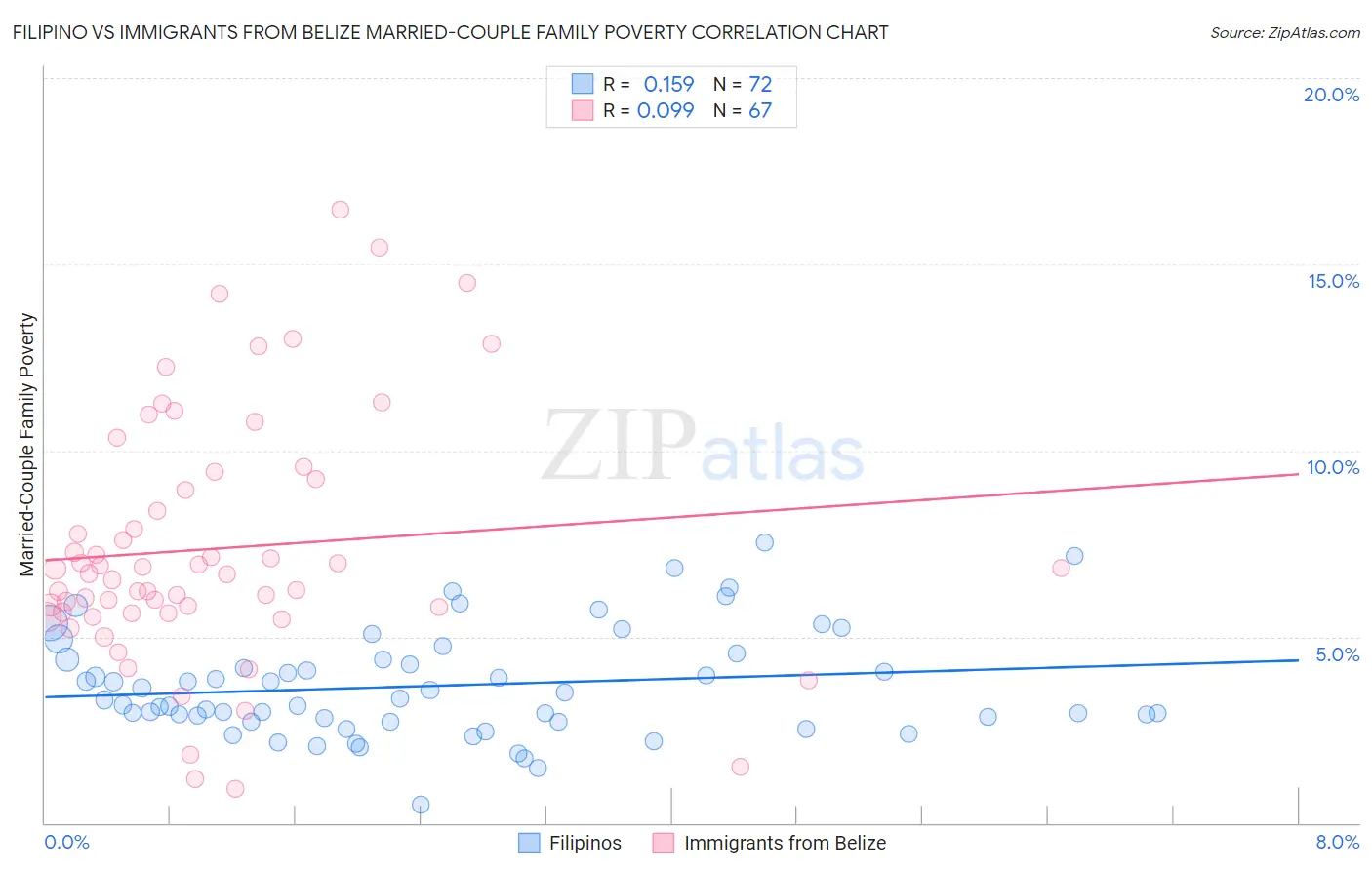 Filipino vs Immigrants from Belize Married-Couple Family Poverty