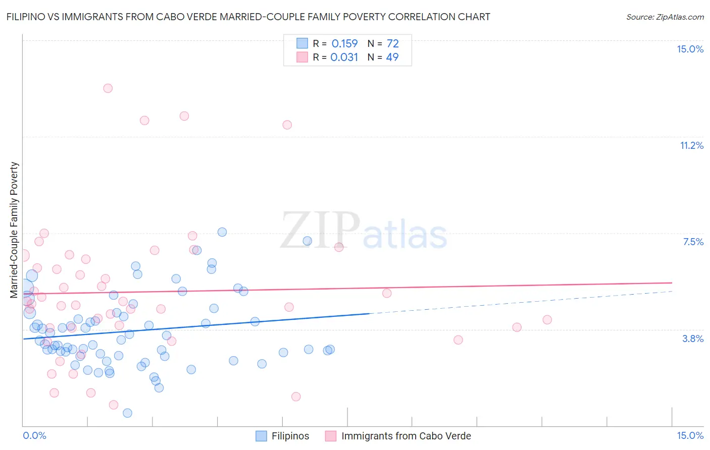 Filipino vs Immigrants from Cabo Verde Married-Couple Family Poverty
