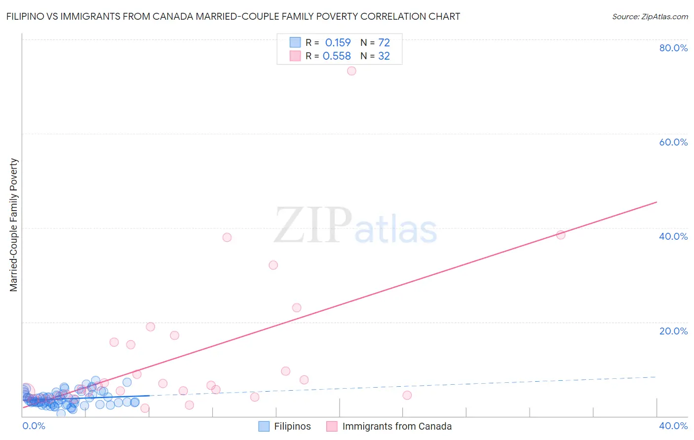 Filipino vs Immigrants from Canada Married-Couple Family Poverty