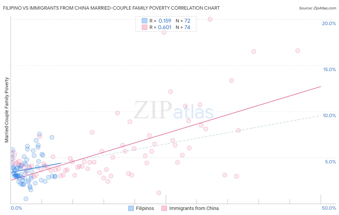 Filipino vs Immigrants from China Married-Couple Family Poverty