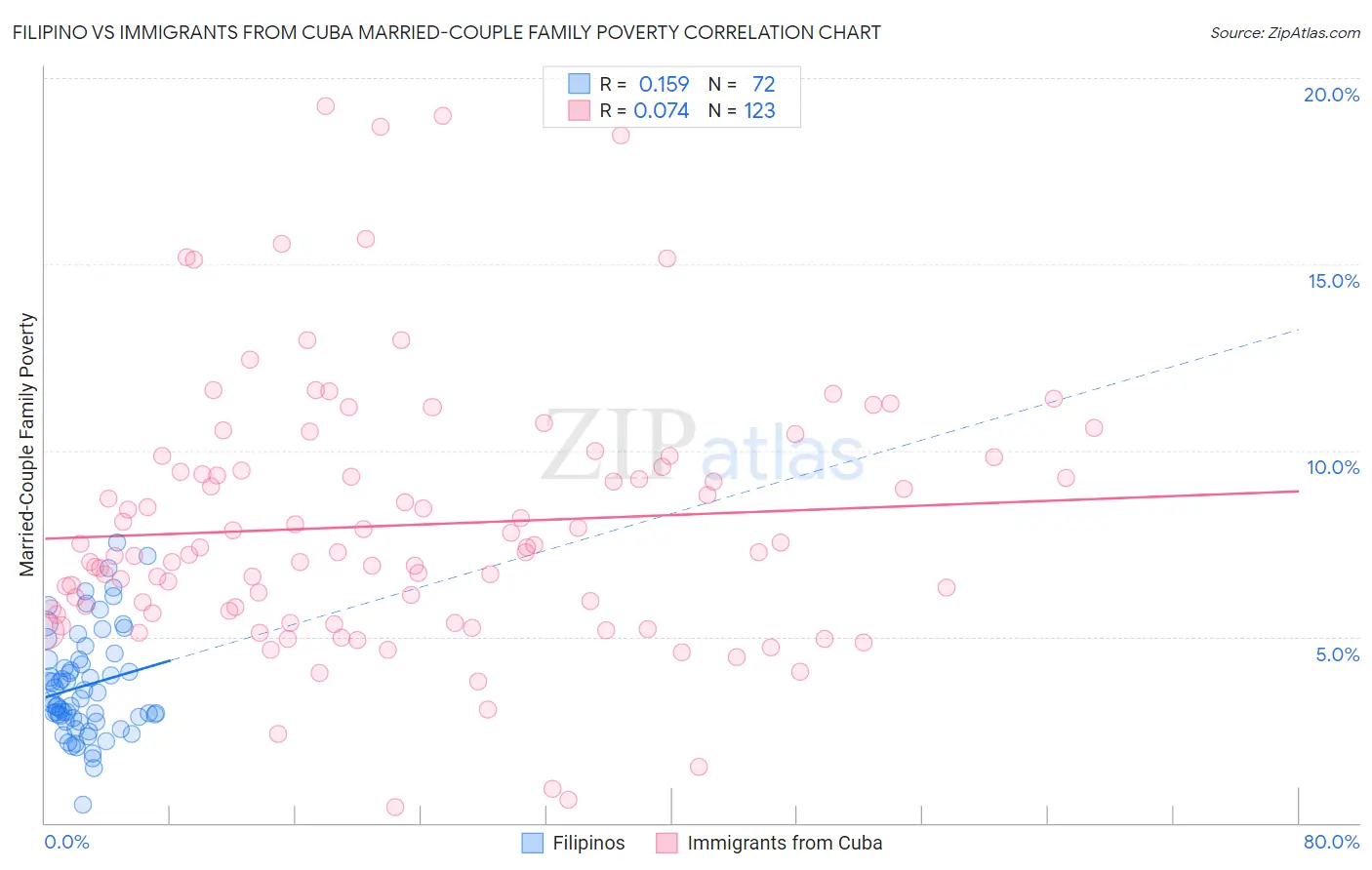 Filipino vs Immigrants from Cuba Married-Couple Family Poverty