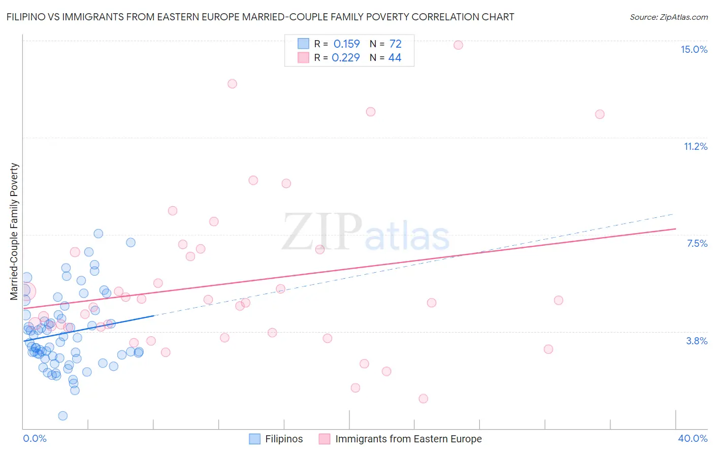 Filipino vs Immigrants from Eastern Europe Married-Couple Family Poverty