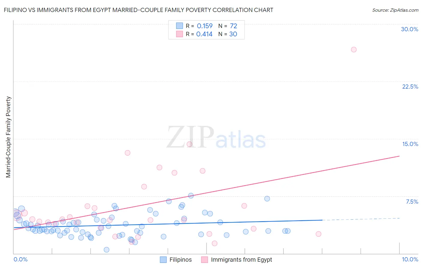 Filipino vs Immigrants from Egypt Married-Couple Family Poverty