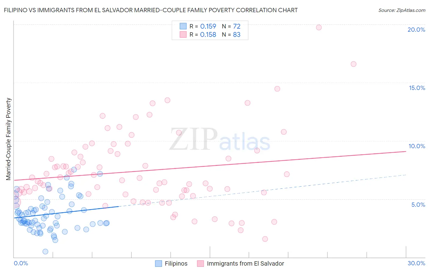 Filipino vs Immigrants from El Salvador Married-Couple Family Poverty