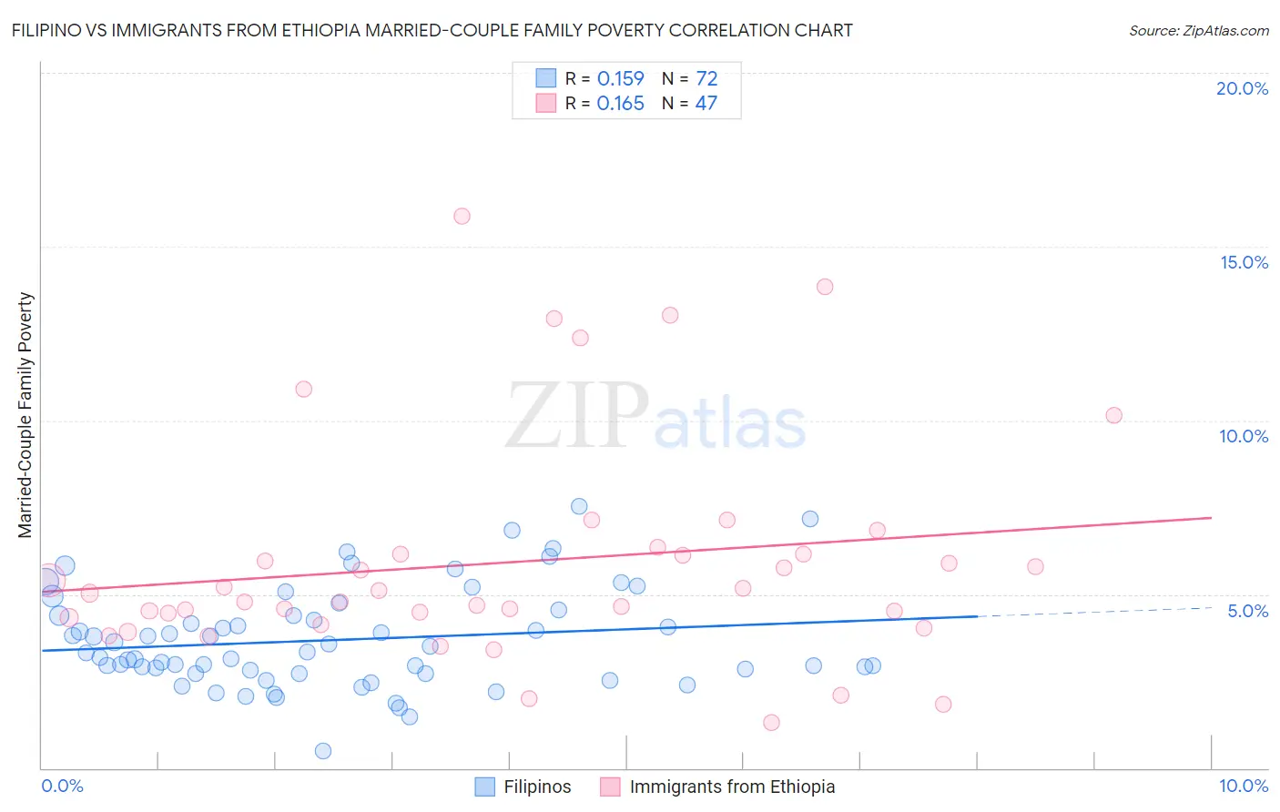 Filipino vs Immigrants from Ethiopia Married-Couple Family Poverty
