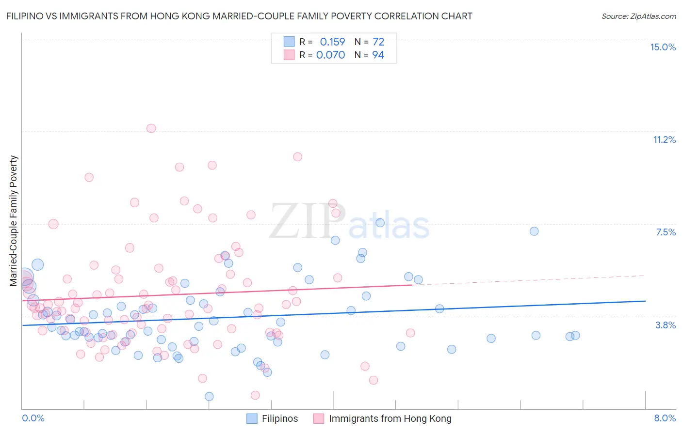 Filipino vs Immigrants from Hong Kong Married-Couple Family Poverty