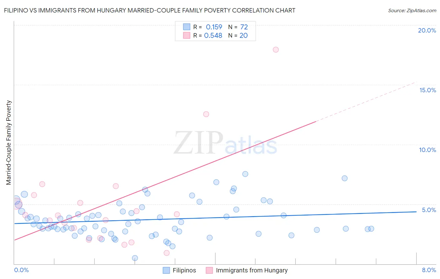 Filipino vs Immigrants from Hungary Married-Couple Family Poverty
