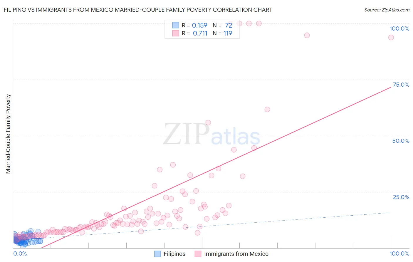 Filipino vs Immigrants from Mexico Married-Couple Family Poverty