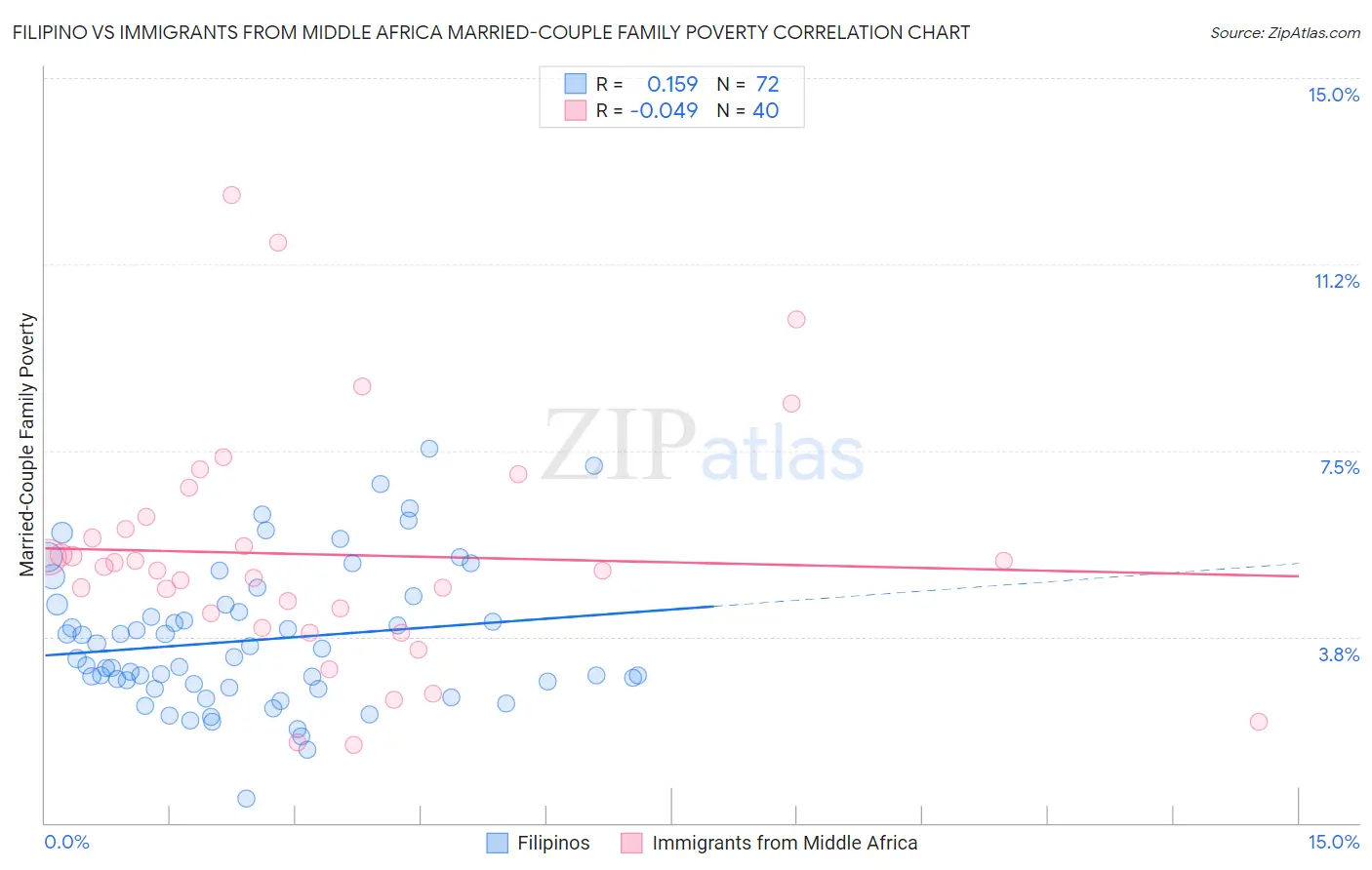 Filipino vs Immigrants from Middle Africa Married-Couple Family Poverty