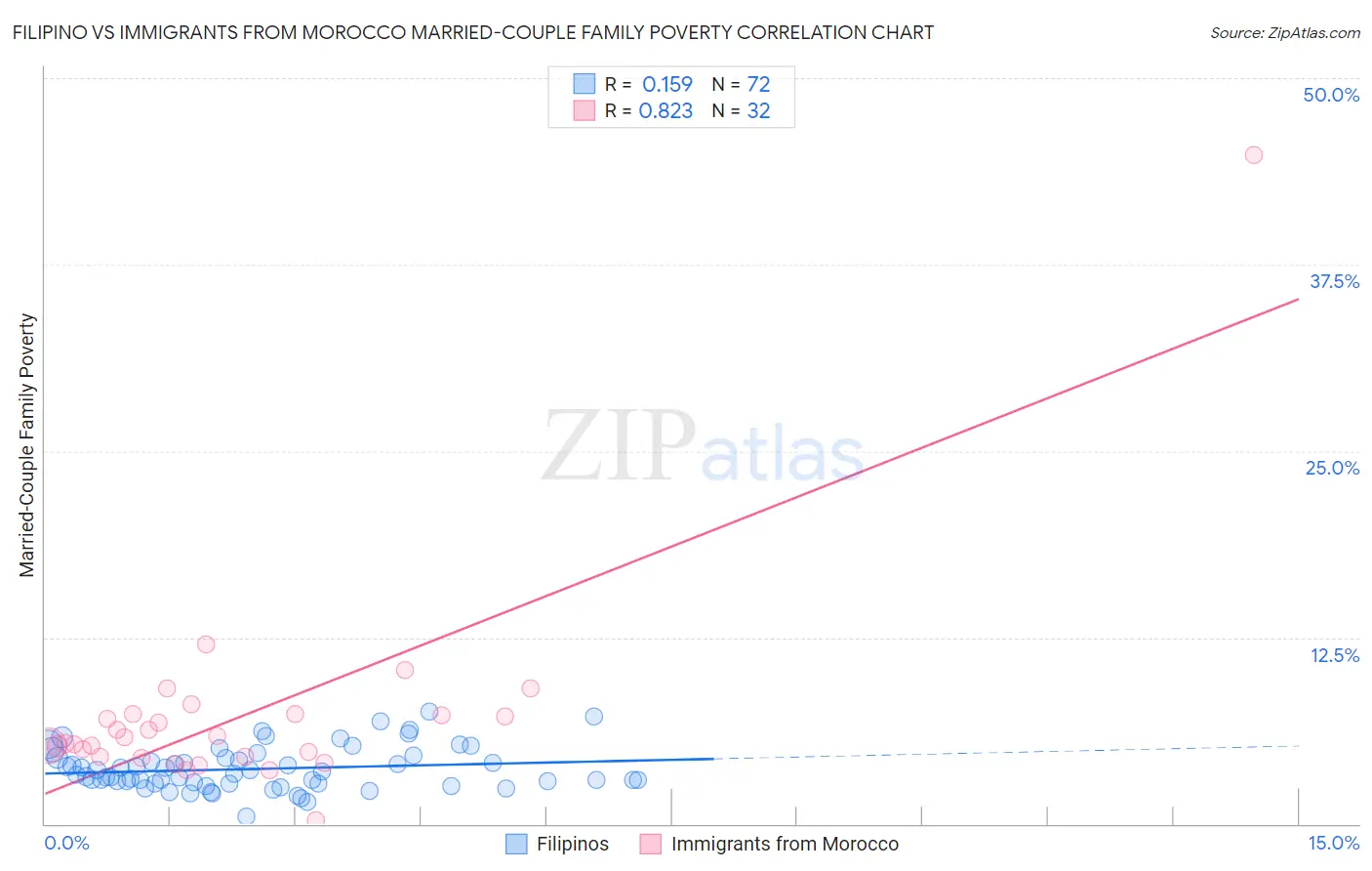 Filipino vs Immigrants from Morocco Married-Couple Family Poverty