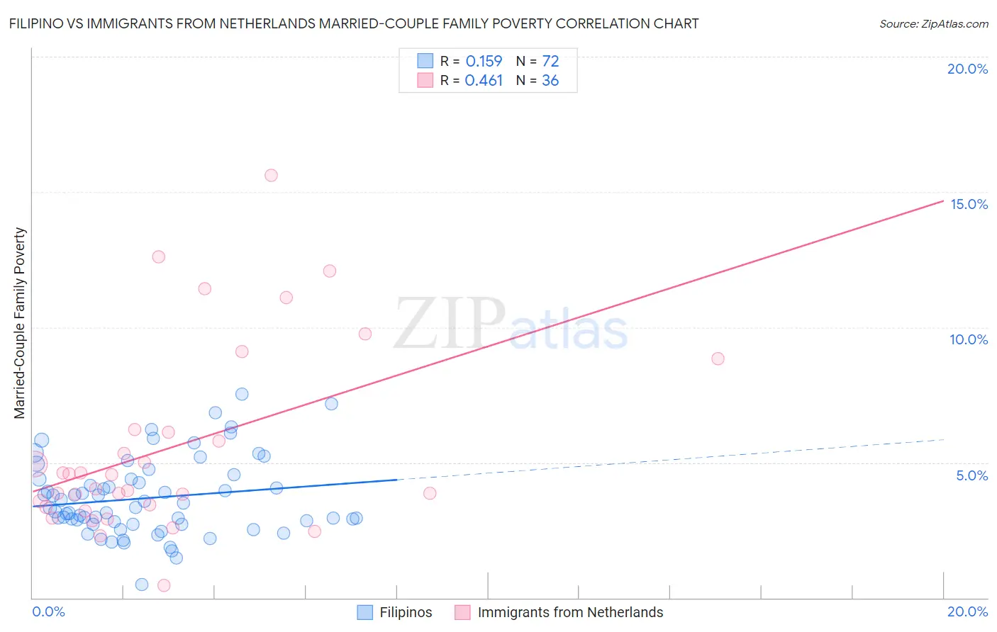 Filipino vs Immigrants from Netherlands Married-Couple Family Poverty