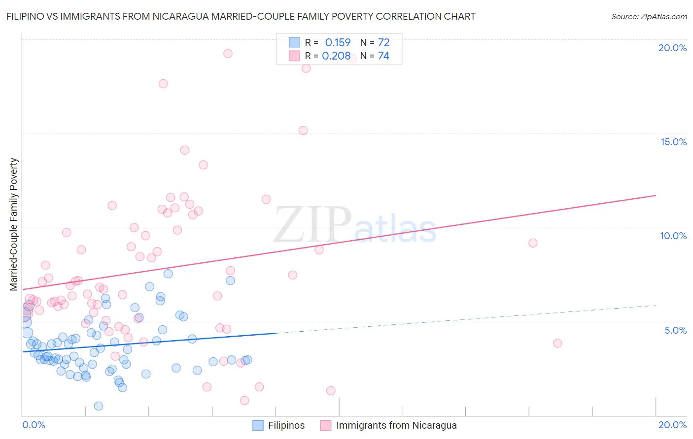 Filipino vs Immigrants from Nicaragua Married-Couple Family Poverty