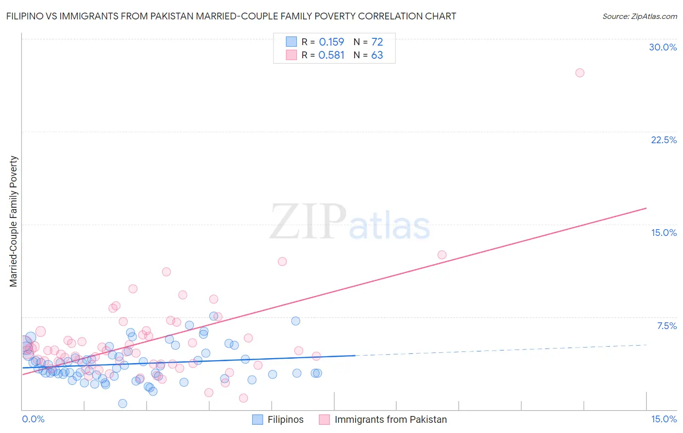 Filipino vs Immigrants from Pakistan Married-Couple Family Poverty