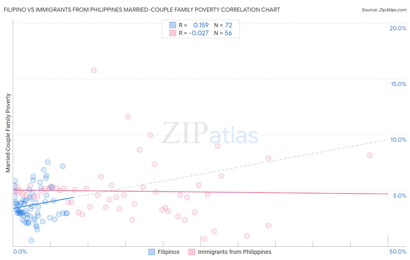 Filipino vs Immigrants from Philippines Married-Couple Family Poverty