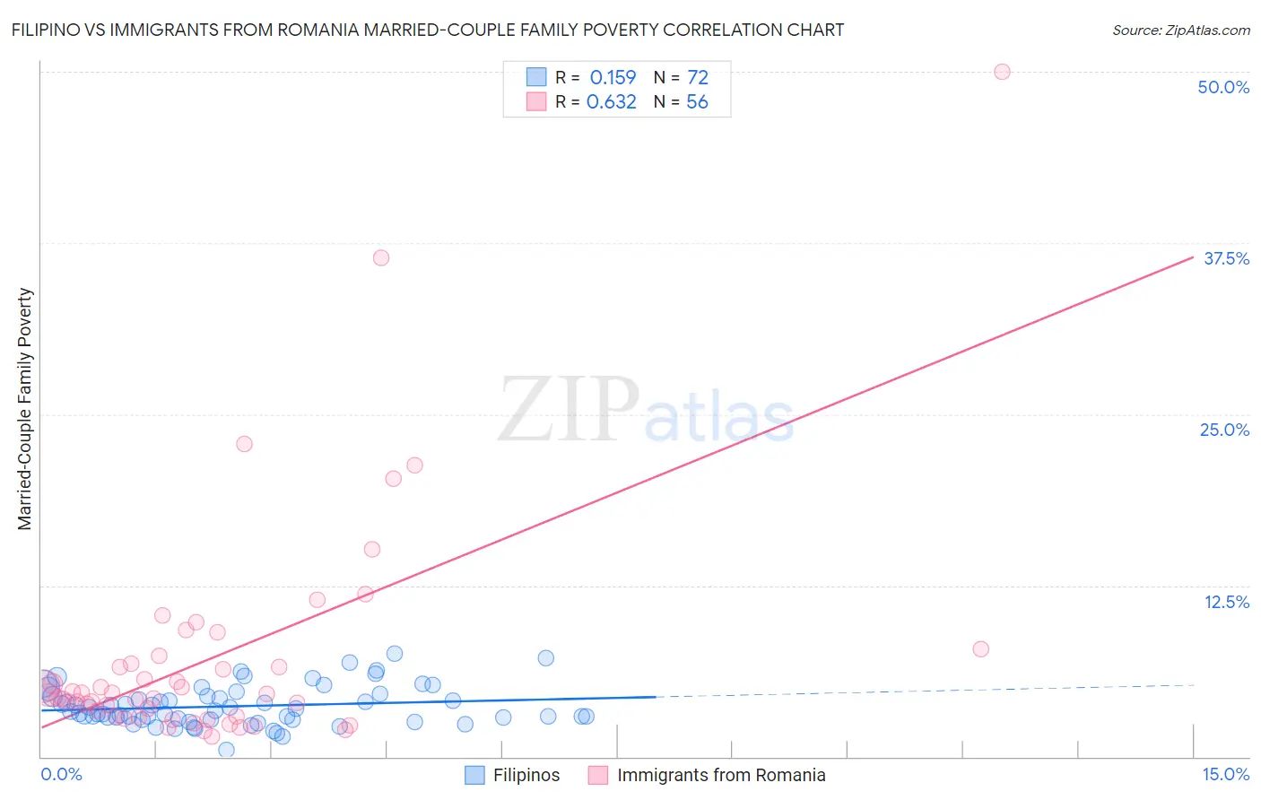 Filipino vs Immigrants from Romania Married-Couple Family Poverty