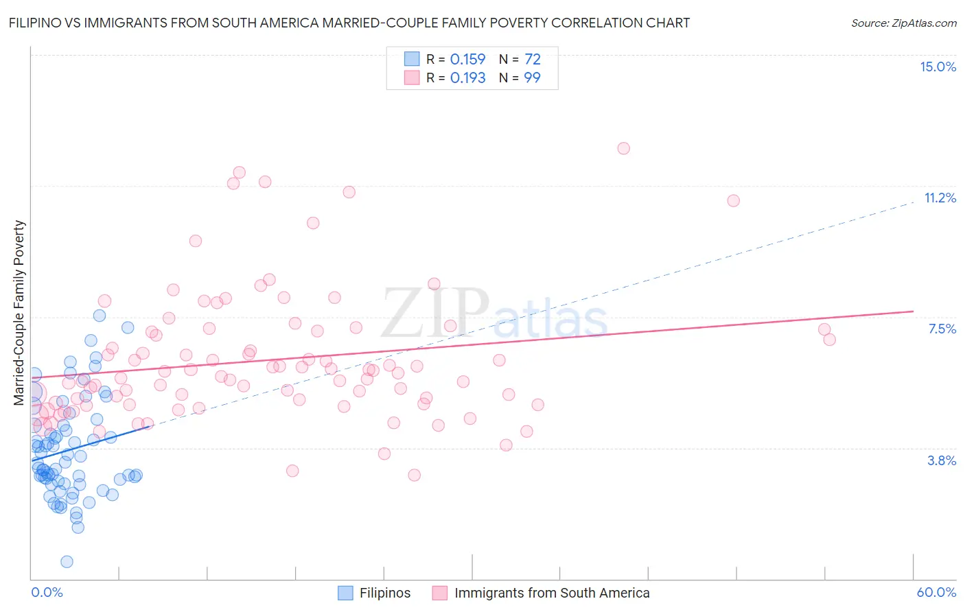 Filipino vs Immigrants from South America Married-Couple Family Poverty