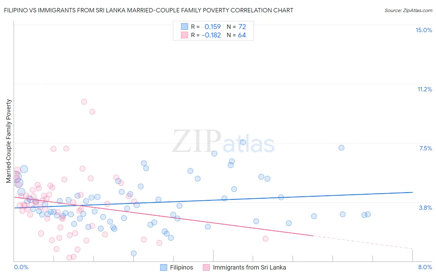 Filipino vs Immigrants from Sri Lanka Married-Couple Family Poverty
