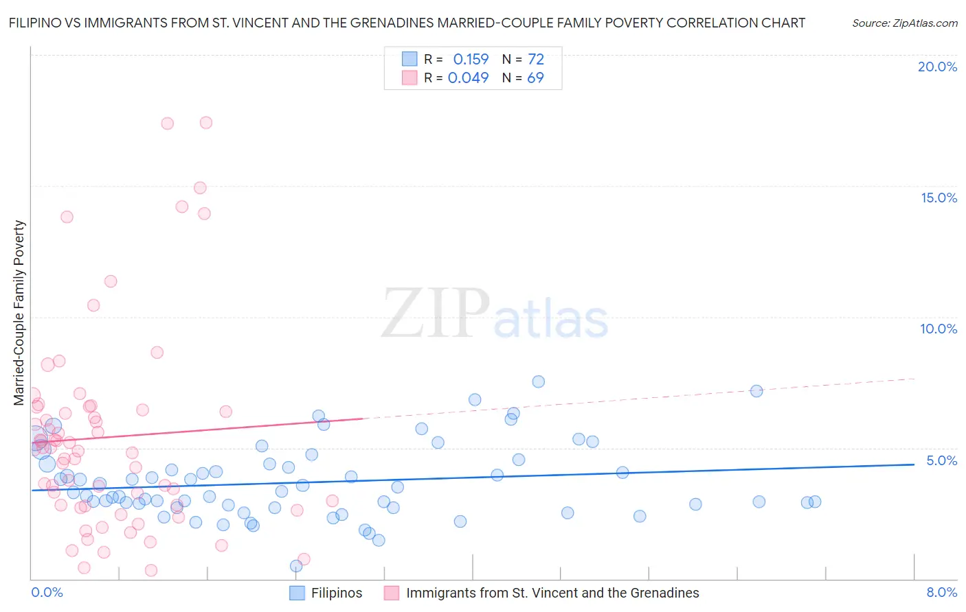 Filipino vs Immigrants from St. Vincent and the Grenadines Married-Couple Family Poverty