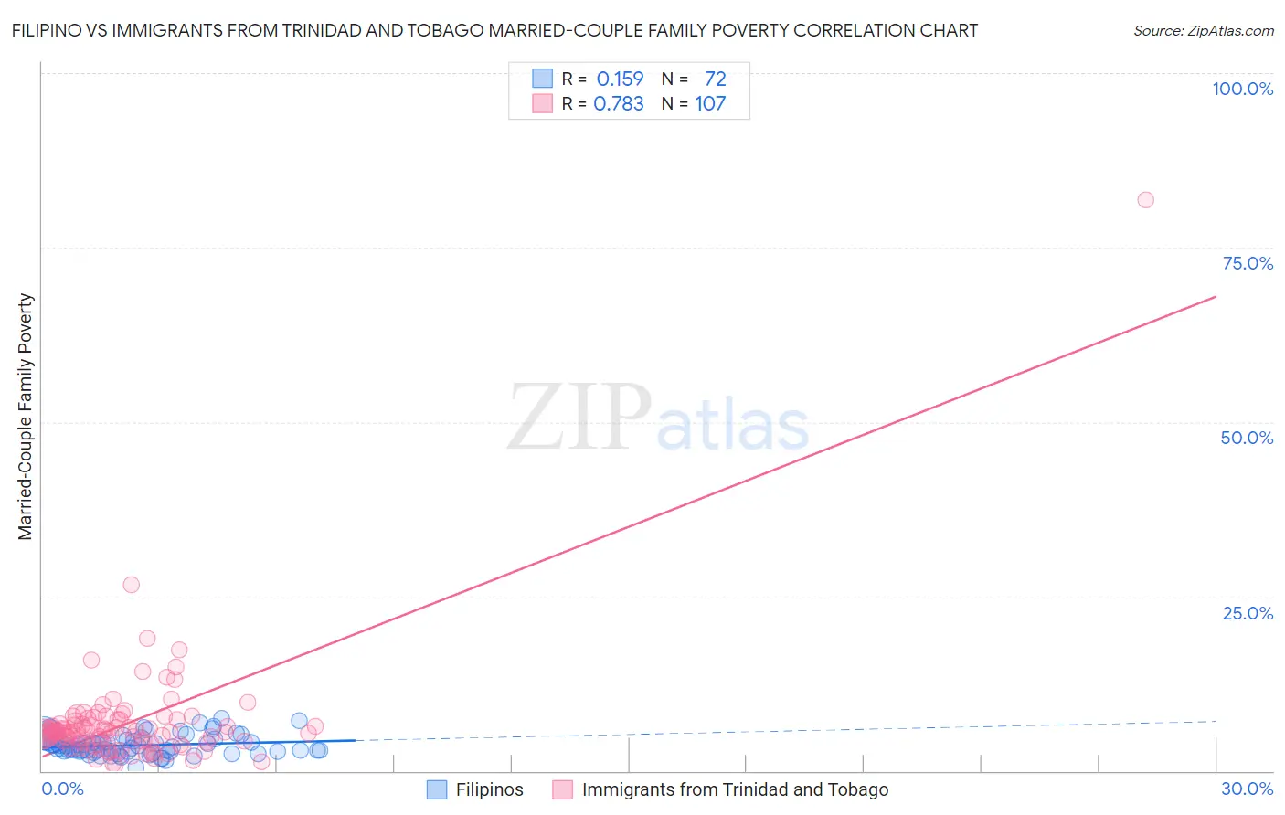 Filipino vs Immigrants from Trinidad and Tobago Married-Couple Family Poverty