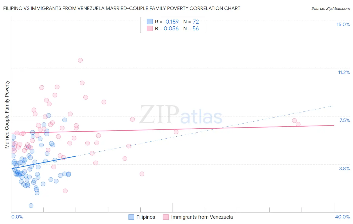 Filipino vs Immigrants from Venezuela Married-Couple Family Poverty