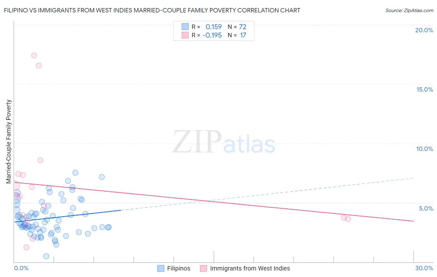 Filipino vs Immigrants from West Indies Married-Couple Family Poverty