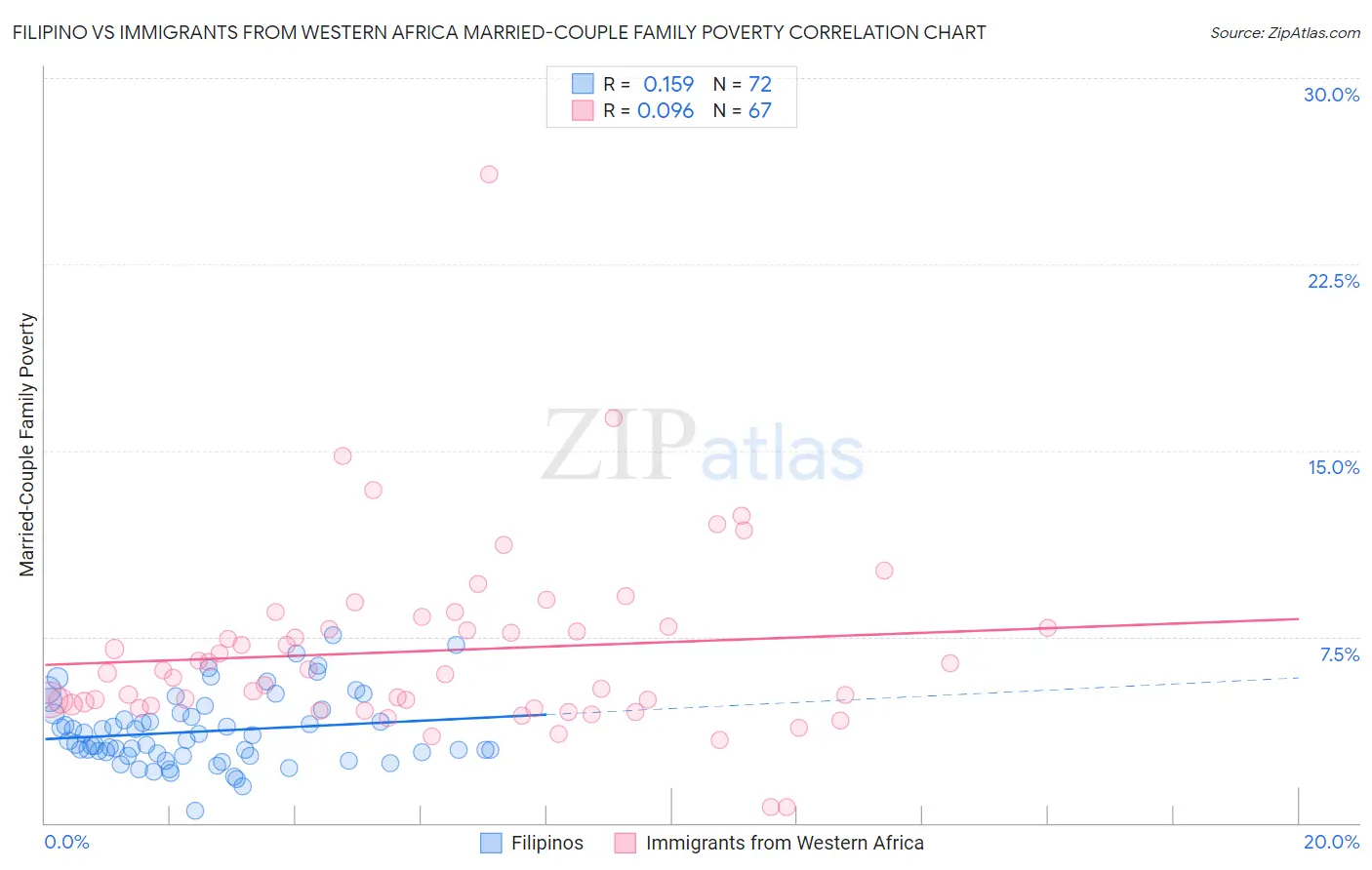 Filipino vs Immigrants from Western Africa Married-Couple Family Poverty