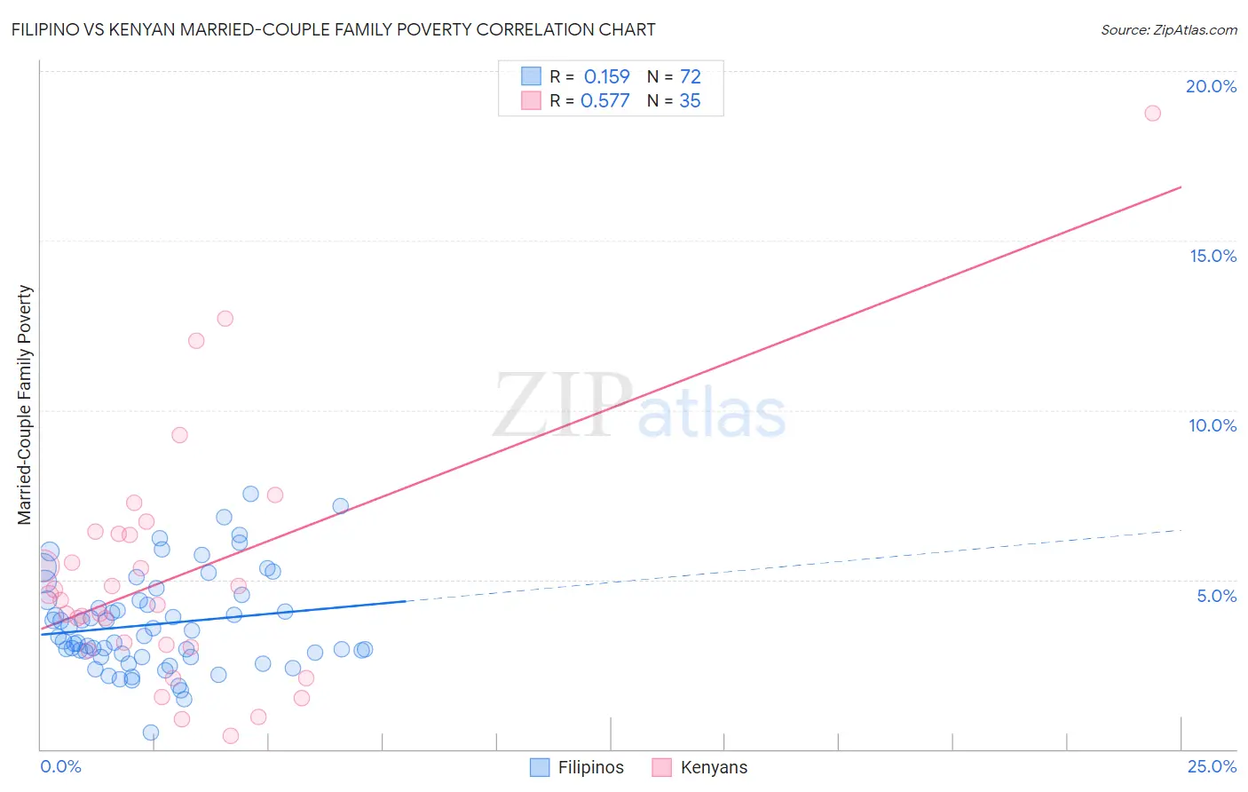 Filipino vs Kenyan Married-Couple Family Poverty